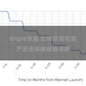 Bitpie恢复 比特派钱包资产安全保障措施详解